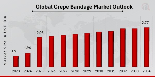 Global Crepe Bandage Market Outlook