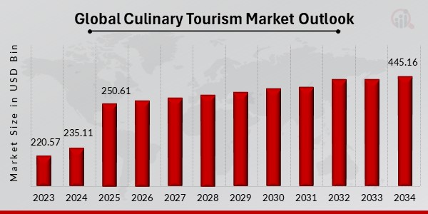 Global Culinary Tourism Market Outlook