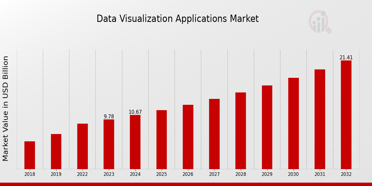 Global Data Visualization Applications Market Overview