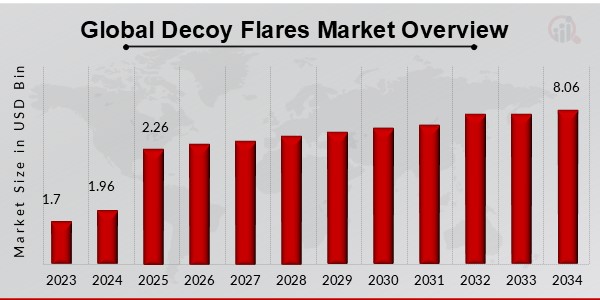 Global Decoy Flares Market Overview