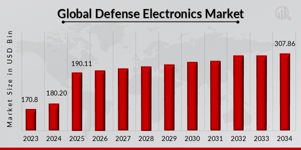 Global Defense Electronics Market Outlook