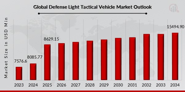 Global Defense Light Tactical Vehicle Market Outlook