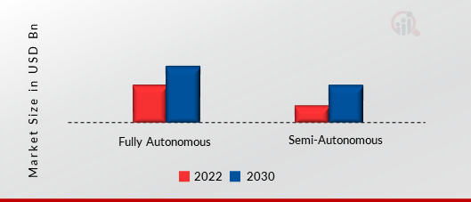 Global Delivery Robots Market, by Type, 2022 & 2030