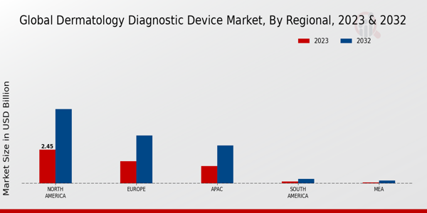 Dermatology Diagnostic Device Market Regional Insights