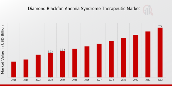 Global Diamond Blackfan Anemia Syndrome Therapeutic Market Overview