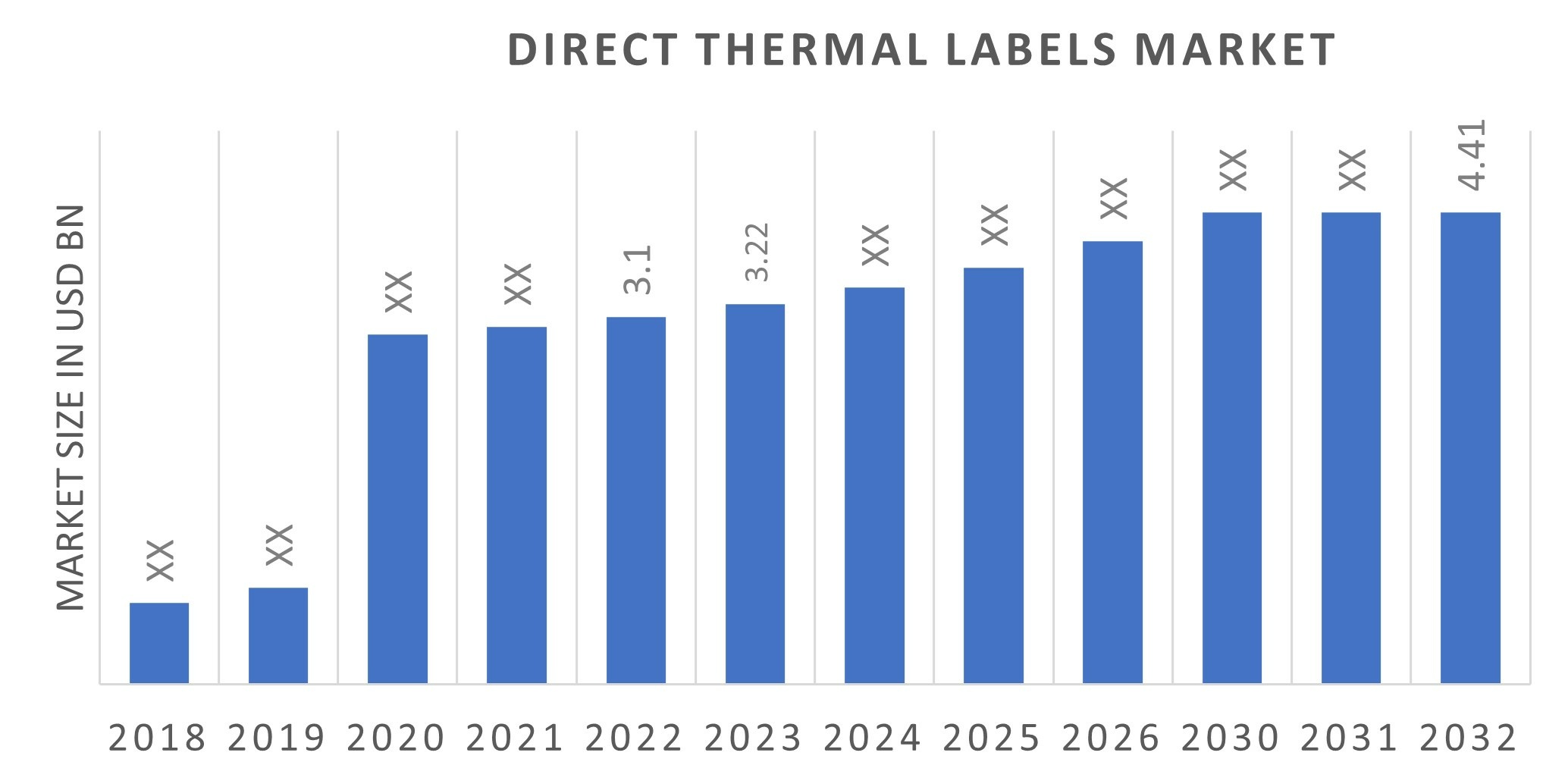 Direct Thermal Labels Market Report - Forecast 2032 | MRFR