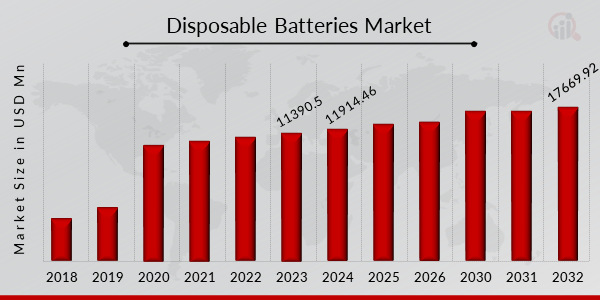 Global Disposable Batteries Market Scenario1