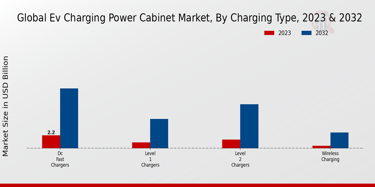 EV Charging Power Cabinet Market Charging Type Insights