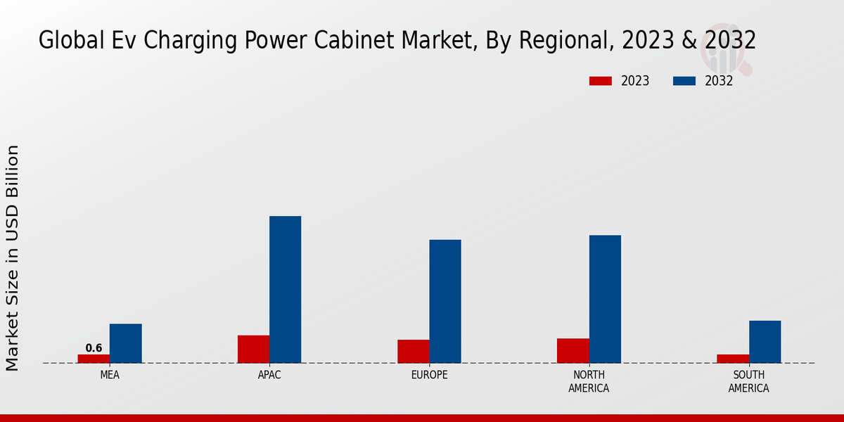 EV Charging Power Cabinet Market Regional Insights