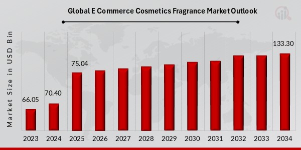 Global E Commerce Cosmetics Fragrance Market Outlook