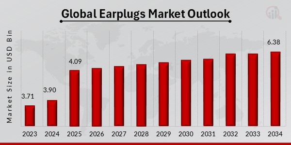 Global Earplugs Market Outlook