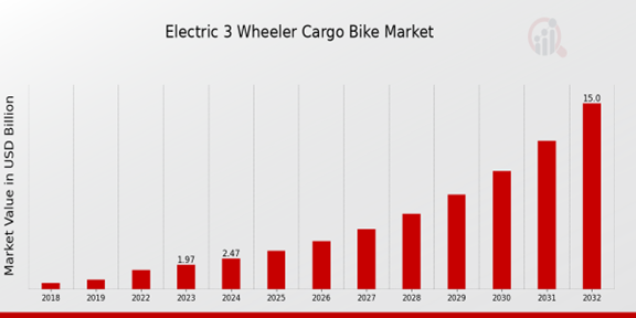 Global Electric 3-Wheeler Cargo Bike Market Overview