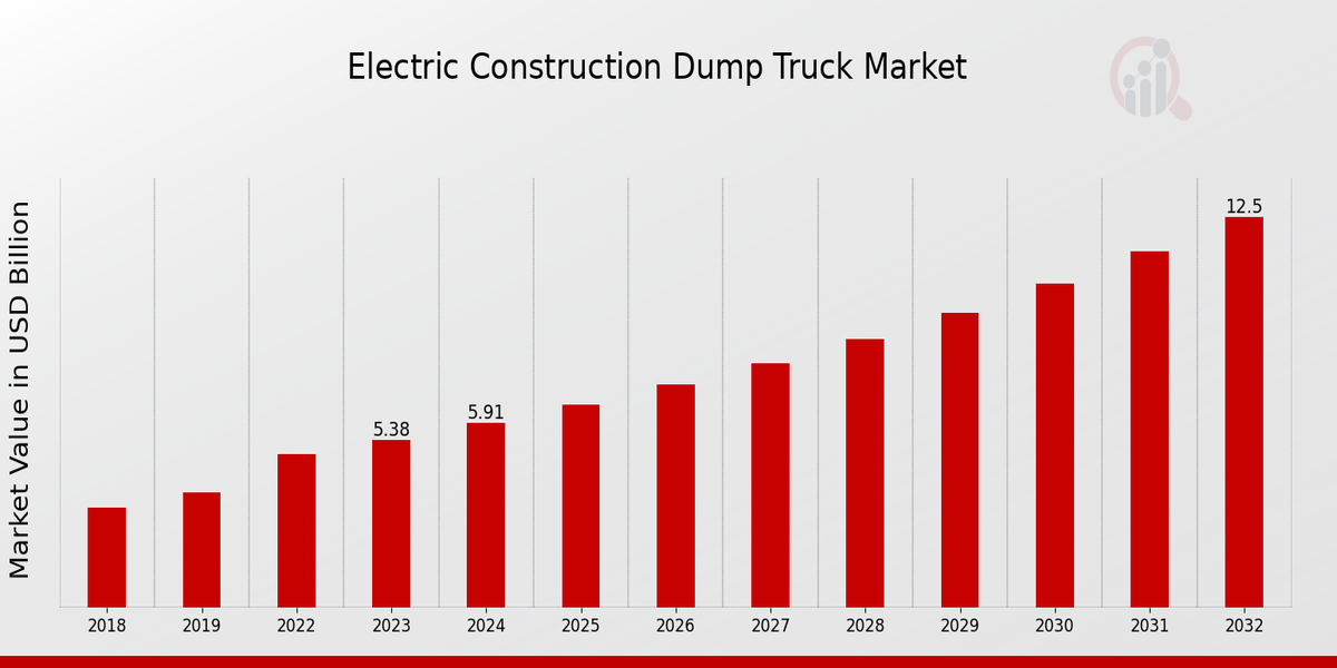 Global Electric Construction Dump Truck Market Overview