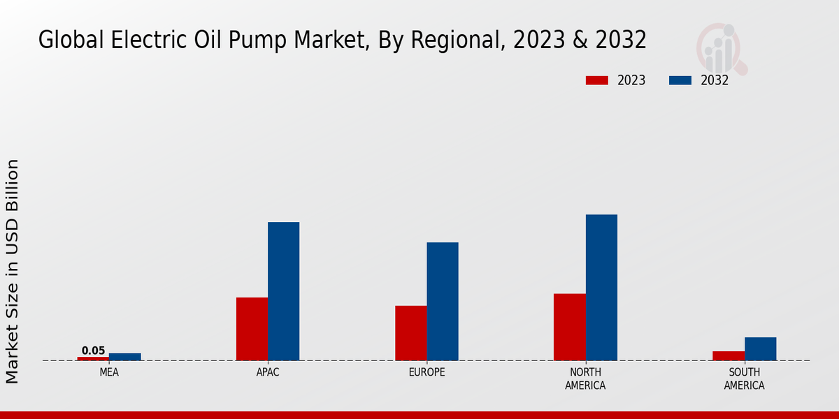 Electric Oil Pump Market Regional Insights