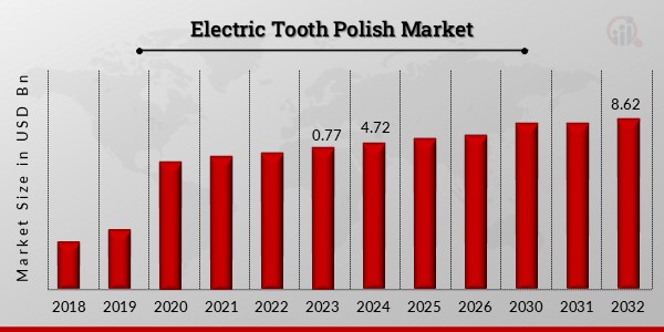 Global Electric Tooth Polisher Market Overview