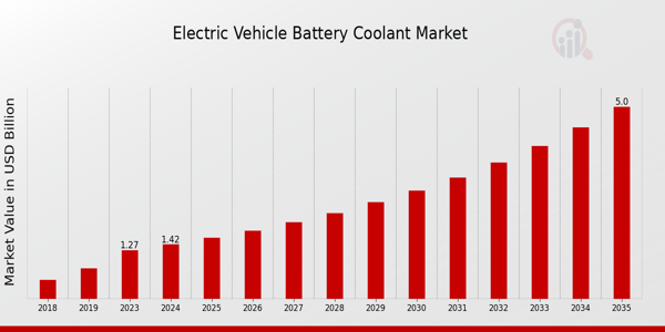 Global Electric Vehicle Battery Coolant Market Overview