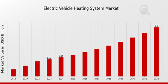 Global Electric Vehicle Heating System Market Overview