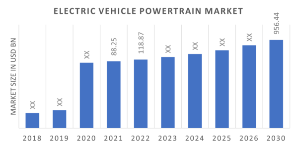 Electric Vehicle Powertrain Market Size, Share, Growth Report 2030
