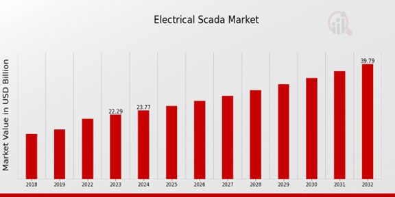 Global Electrical Scada Market Overview