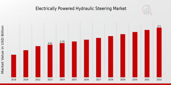 Global Electrically Powered Hydraulic Steering Market Overview