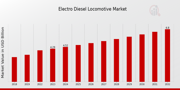 Global Electro Diesel Locomotive Market Overview