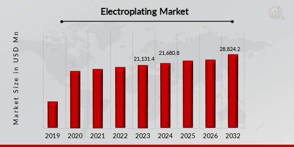 Global Electroplating Market Overview