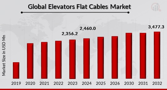 Global Elevators Flat Cables Market Overview