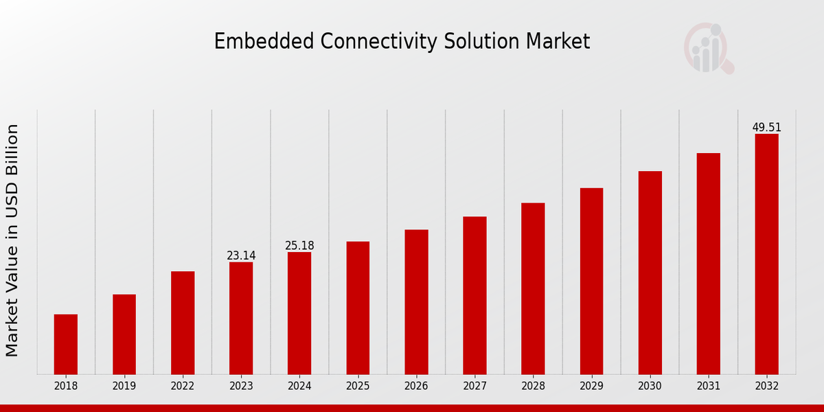 Global Embedded Connectivity Solution Market Overview