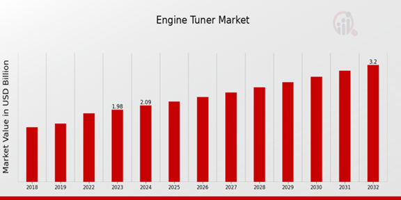 Global Engine Tuner Market Overview