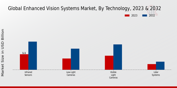 Enhanced Vision Systems Market Technology Insights