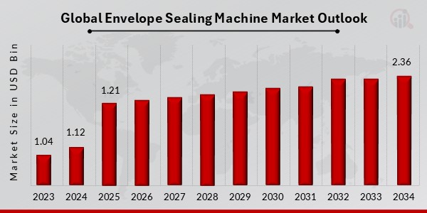 Global Envelope Sealing Machine Market Outlook