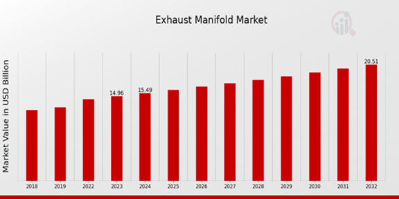 Global Exhaust Manifold Market Overview