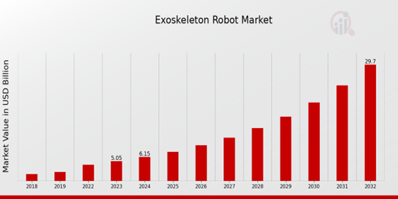 Global Exoskeleton Robot Market Overview