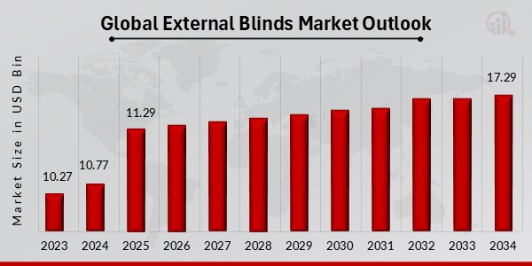 Global External Blinds Market Outlook