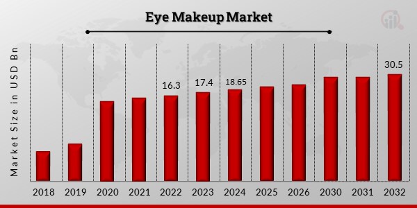 Inner Eye Makeup Products market growing popularity and emerging