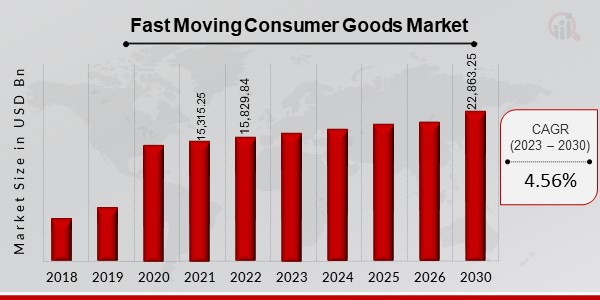 Global Fast Moving Consumer Goods Market Overview