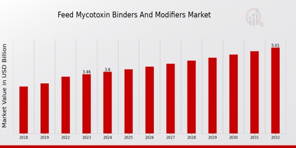 Global Feed Mycotoxin Binders and Modifiers Market Overview