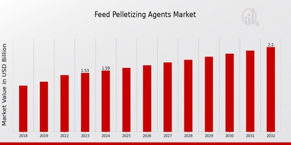 Global Feed Pelletizing Agents Market Overview