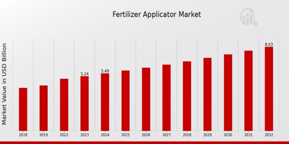 Global Fertilizer Applicator Market Overview