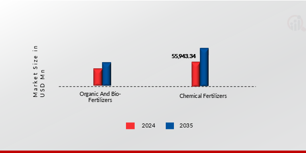 Global Fertilizer Mixture Market, by Type, 2024 & 2035