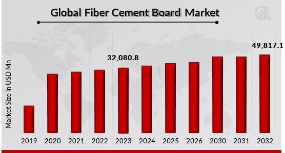 Global Fiber Cement Board Market Overview