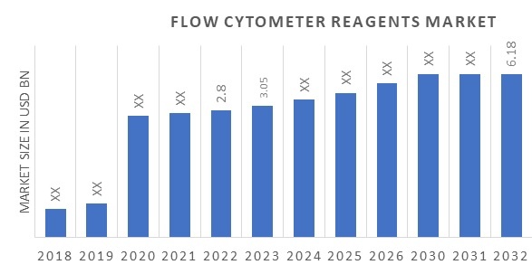 Flow Cytometer Reagents Market Size, Growth, Report 2032