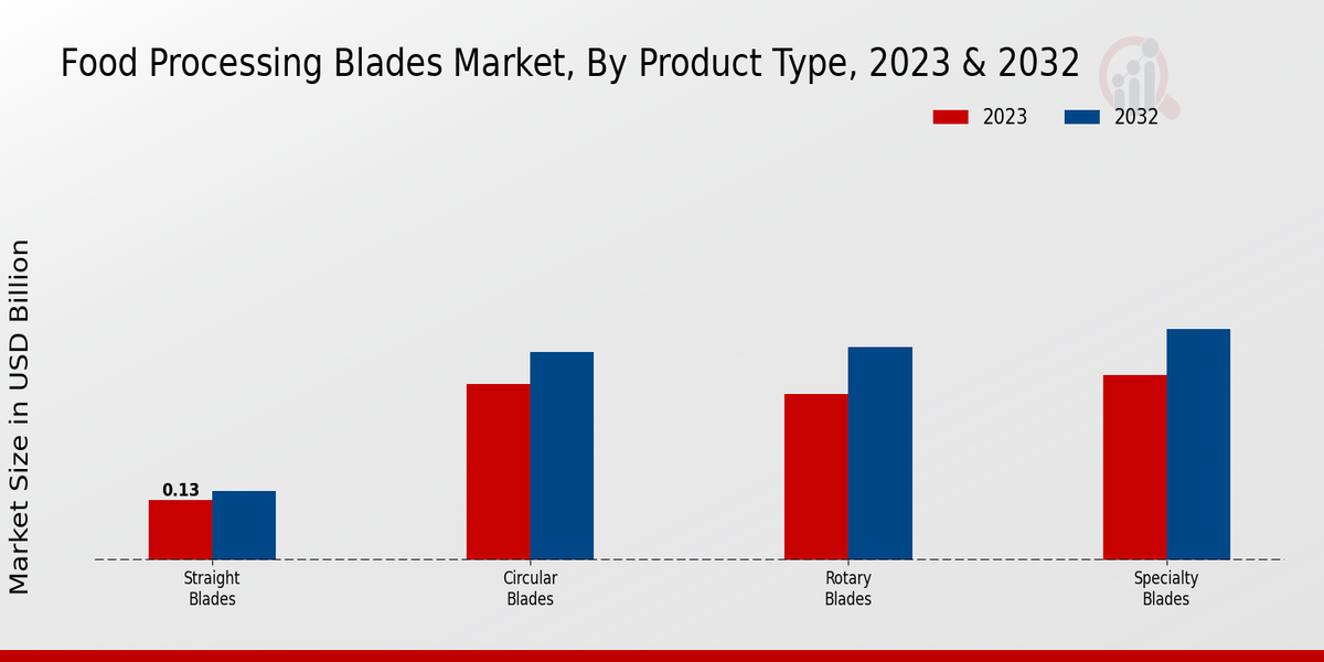 Global Food Processing Blades Market, By Product Type, 2023 & 2032