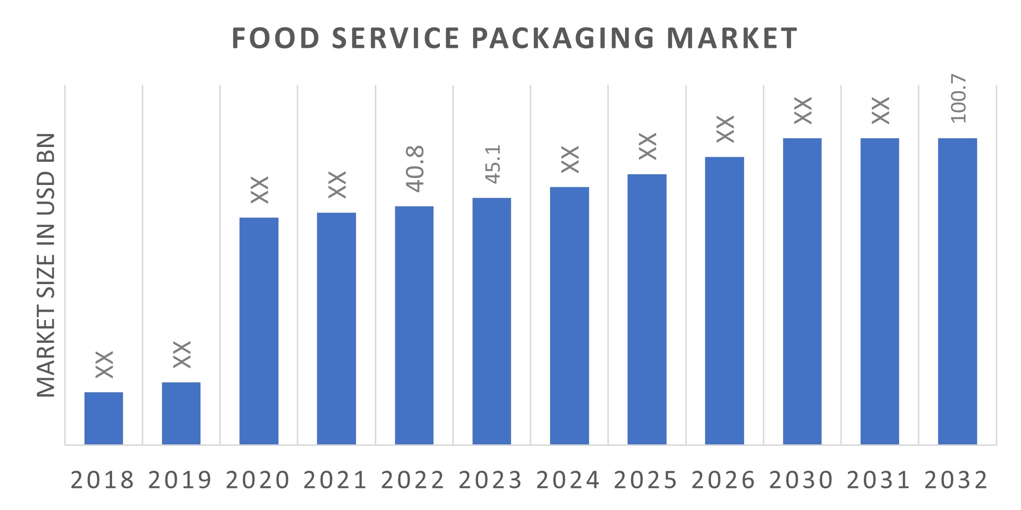 Food Service Packaging Market Size, Share, Growth | Report, 2032