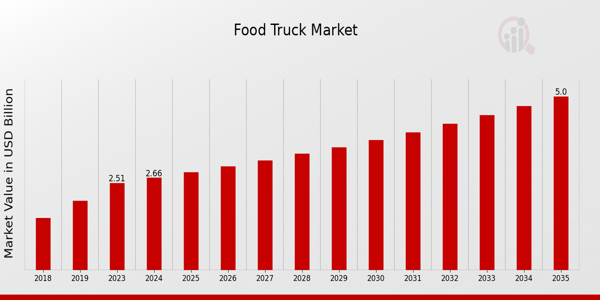 Global Food Truck Market Overview