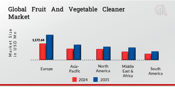 世界の果物と野菜のクリーナー市場（地域別、2024 年と 2035 年）