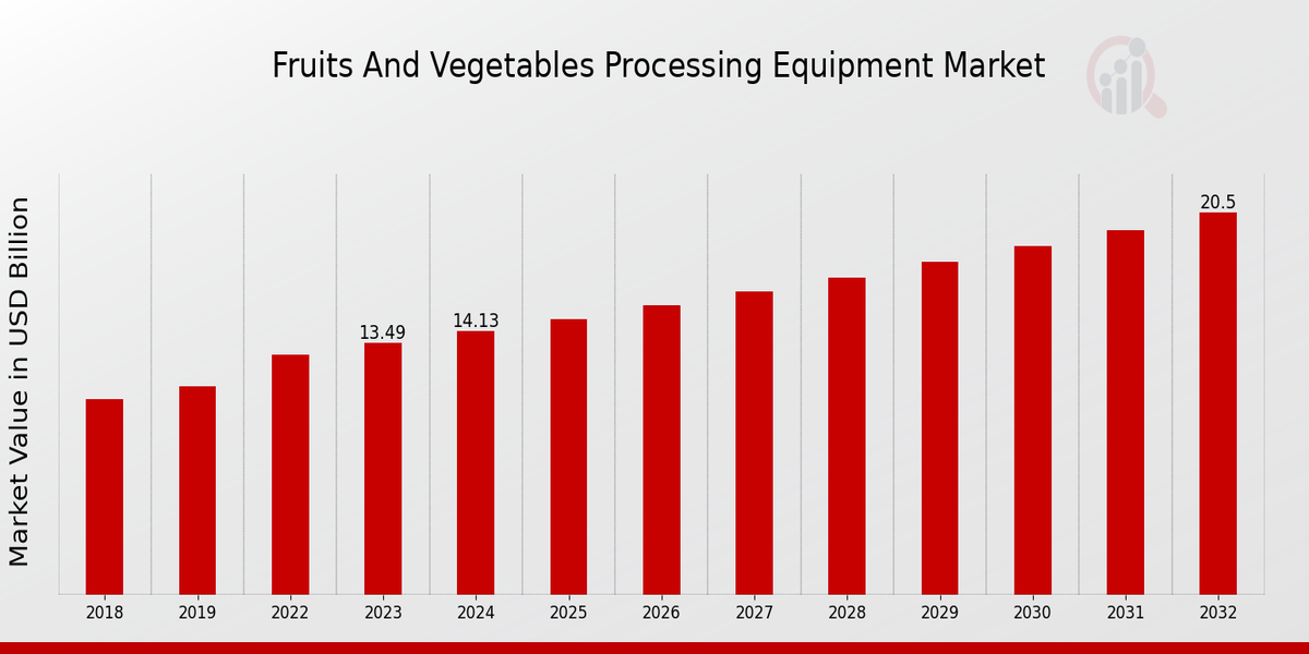 Global Fruits and Vegetables Processing Equipment Market Overview