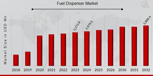 Global Fuel Dispenser Market Overview