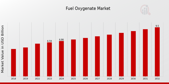 Global Fuel Oxygenate Market Overview