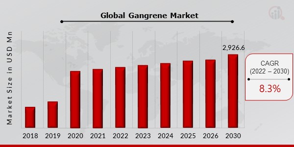 Global Gangrene Market